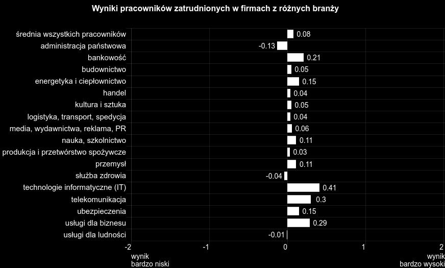 W województwach, gdzie rynek pracy jest mniej rozwinięty (woj.