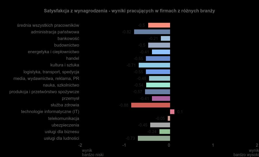 Najmniej niezadowoleni z płacy są pracownicy prywatnych firm zagranicznych (na zarobki narzeka w nich 37% zatrudnionych), podczas gdy pracownicy prywatnych firm z polskim kapitałem narzekają w