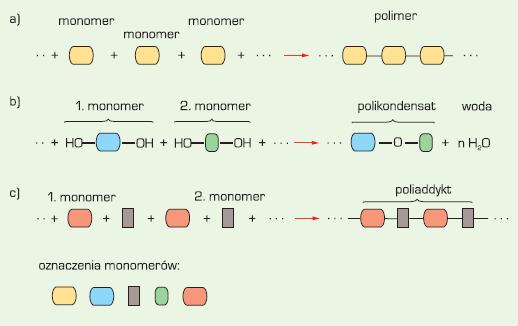 Schematy polireakcji: a)