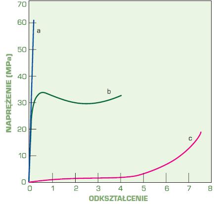 elastomerów Schemat krzywej rozciągania poliamidu PA