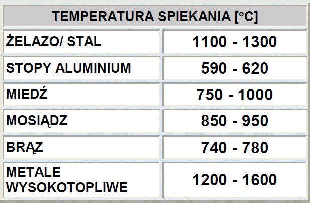 Podstawowe parametry spiekania TEMPERATURA, CZAS SPIEKANIA, SKŁAD CHEMICZNY ATMOSFERY PIECA. W zależności od zastosowanej temperatury rozróżnia się spiekanie: a.