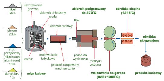 Schemat procesu technologicznego wytwarzania