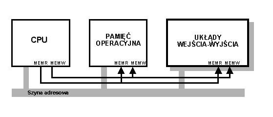 Układy I/O współadresowalne z pamięcią operacyjną W przypadku układów współadresowalnych z pamięcią operacyjną wybieramy obiekt, na którym dokonujemy
