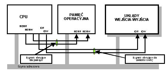 Układy I/O izolowane Dla izolowanych układów wejścia-wyjścia wybiera się obiekt, na którym dokonywana jest operacja (komórka pamięci lub