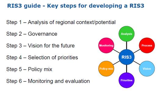 Logiczna struktura projektowa dla RIS3 składa się z sześciu etapów: Analiza regionalnego kontekstu i potencjału innowacji, Utworzenie silnej struktury zarządczej z udziałem różnych interesariuszy,