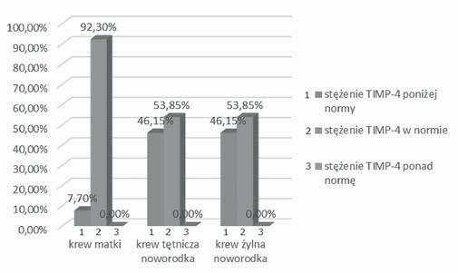 Rozkład wyników pomiaru stężenia TIMP-2 w odniesieniu do zakresu norm. Rycina 2. Wartości stężeń TIMP-4 w odniesieniu do zakresu norm. Wnioski Oświadczenie autorów 1.