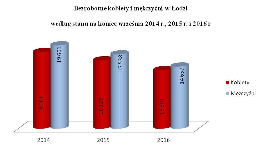 IV. CHARAKTERYSTYKA POPULACJI ZAREJESTROWANYCH BEZROBOTNYCH 4.1. Struktura bezrobotnych według płci. Na koniec września 2016 r.