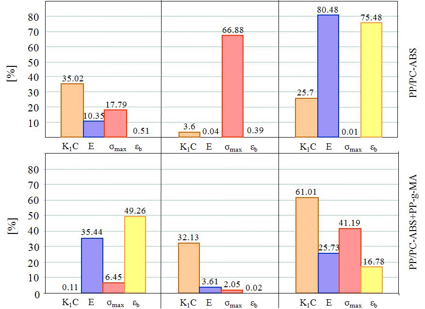 Kompozyty polimerowe wytwarzane... jedynie zadane przedziały bazujące na wartości minimalnej i maksymalnej, co wynosi dla TW min/max = 0/0ºC, dla CP min/max = /sek oraz dla LP min/max = /. (rys. ).