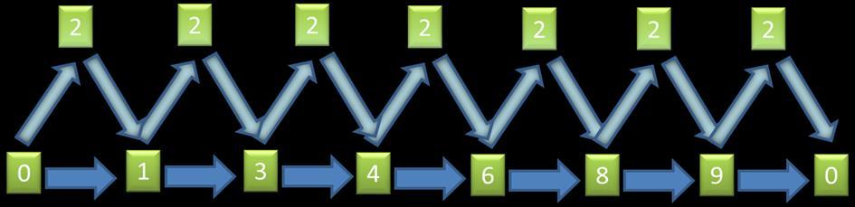 Problem komiwojażera 28 ITERACJA 6 p=2 r 6 2= min[c 02, c 12, c 32, c 42, c 62, c 82, c 92 ]= min[54, 157, 212, 195, 10.