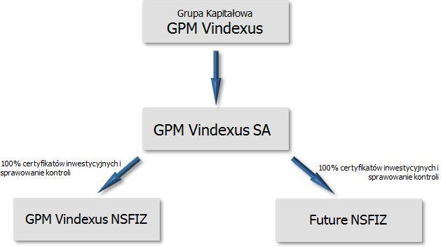 1.2 Struktura Grupy Kapitałowej. Grupa Kapitałowa Giełda Praw Majątkowych Vindexus powstała w 2011r.