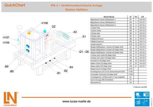 68 QuickChart IMS 1.2 Systemu transferowy z napędem prądu stałego SO6200-1A 1 Skrócona dokumentacja do szybkiego uruchomienia złożonych urządzeń i konfiguracji próbnych.