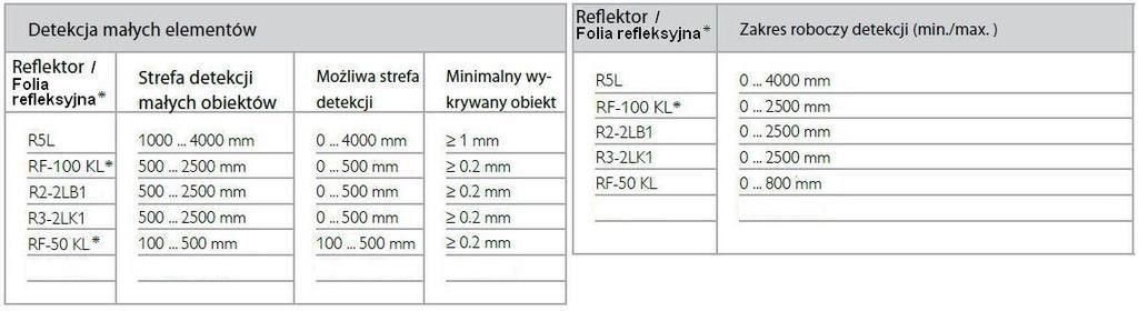 Size [mm] Switching point [mm] Podłączenie konektorowe Podłączenie kablowe LED Teach-in LED.6 7.5 5 4.6 30.4 3 34 7.5 5 4.6 30.4 LED Teach-in LED.6 Excess Gain 6.