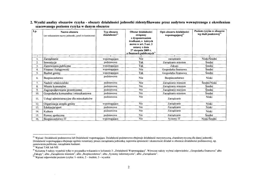 2. Wyniki analizy obszarów ryzyka - obszary działalności jednostki zidentyfikowane przez audytora wewnętrznego z określeniem szacowanego poziomu ryzyka w danym obszarze Lp.