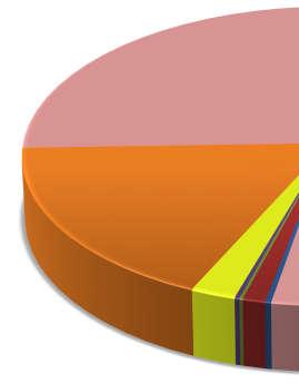 wyroby zawierające azbest, stanowią z kolei 1,11%. Natomiast azbest zmagazynowany stanowi 2,21% ogólnej ilości wyrobów na terenie Gminy. Inne wyroby to 0,29%.