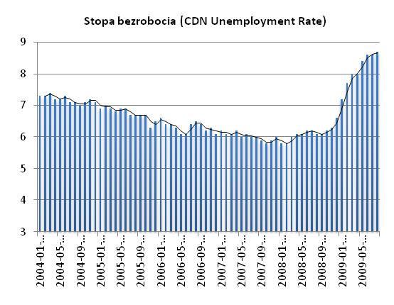 6 2009, który wskazuje na dalszą recesję. Spadek produktu krajowego wyniósł 3,4% y/y. Sierpniowa dynamika inflacji CPI dalej wskazuje na tendencje deflacyjne, co cieszy naszych kredytobiorców.