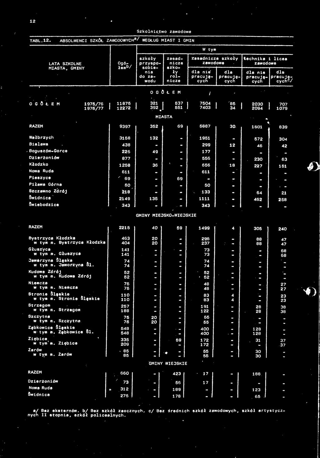 33 Śwebodzce 343 343 - - gmny me osko-we; RAZEM 22,6 499 4 305 240 : IS 2 s Głuszyca w tym m. Głuszyca 7I 68 Jawórzyne Śląska w tym m. Jaworzyna 5l. 74 Kudowa Zdrój w tym m. Kudowa Zdrój t : w tym m.