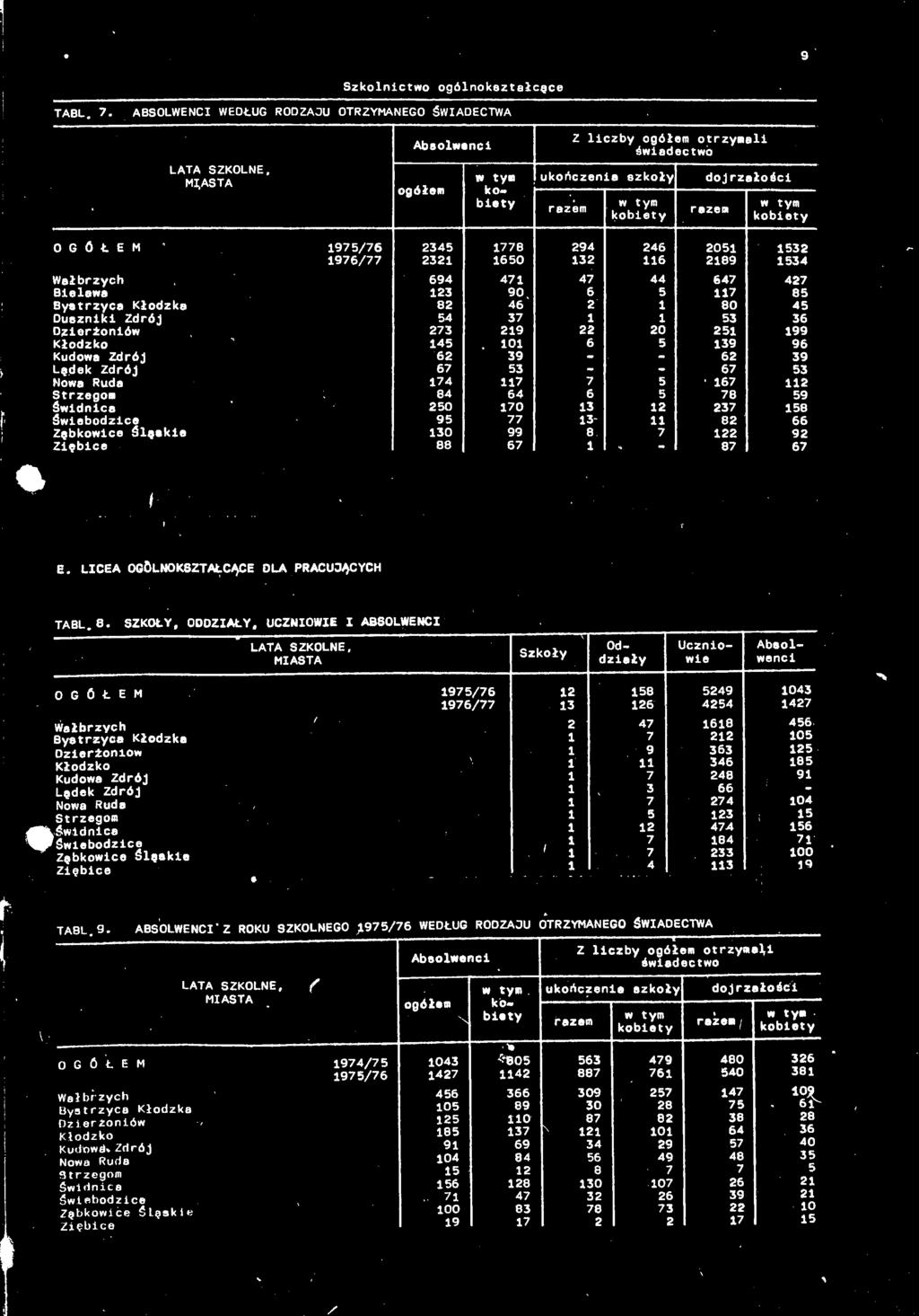 SZKOŁY, ODDZIAŁY. UCZNIOWIE I ABSOLWENCI LATA^SZKOLNE. Szkoły dzały «:l - OGÓŁEM f S s Kg ESST" SSTÄ? Nowa Ruda 4,...! TABL.9.