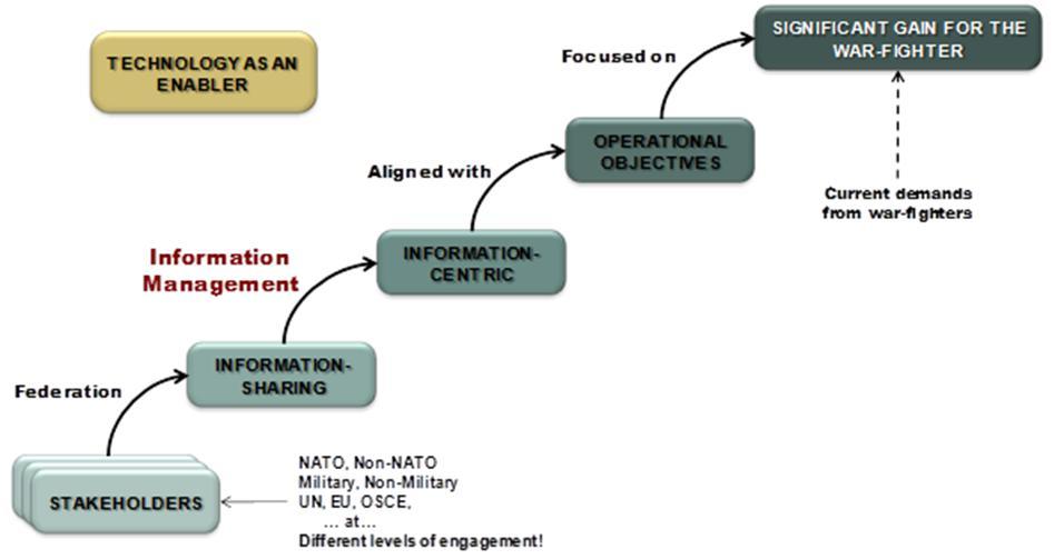 information openly with these non-traditional partners and receive information from them as well to accomplish an evolving mission set in an environment increasingly dynamic, volatile, asymmetric and