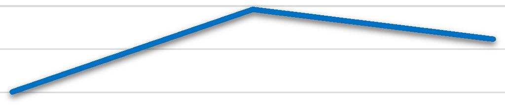 wskaźnika rentowności netto (-)5,05% (-)4,90% (-)6,38% maksymalna wartość wskaźnika rentowności netto 2,73% 3,68% 6,94% Źródło danych: opracowanie własne na podstawie sprawozdań finansowych 19