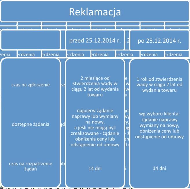 1. Nowe regulacje dotyczące reklamacji po 25.12.2014 r. Szczególnie ważną zmianą wprowadzoną przez nową ustawę o prawach konsumenta jest modyfikacja obowiązków sprzedawcy po zawarciu umowy.