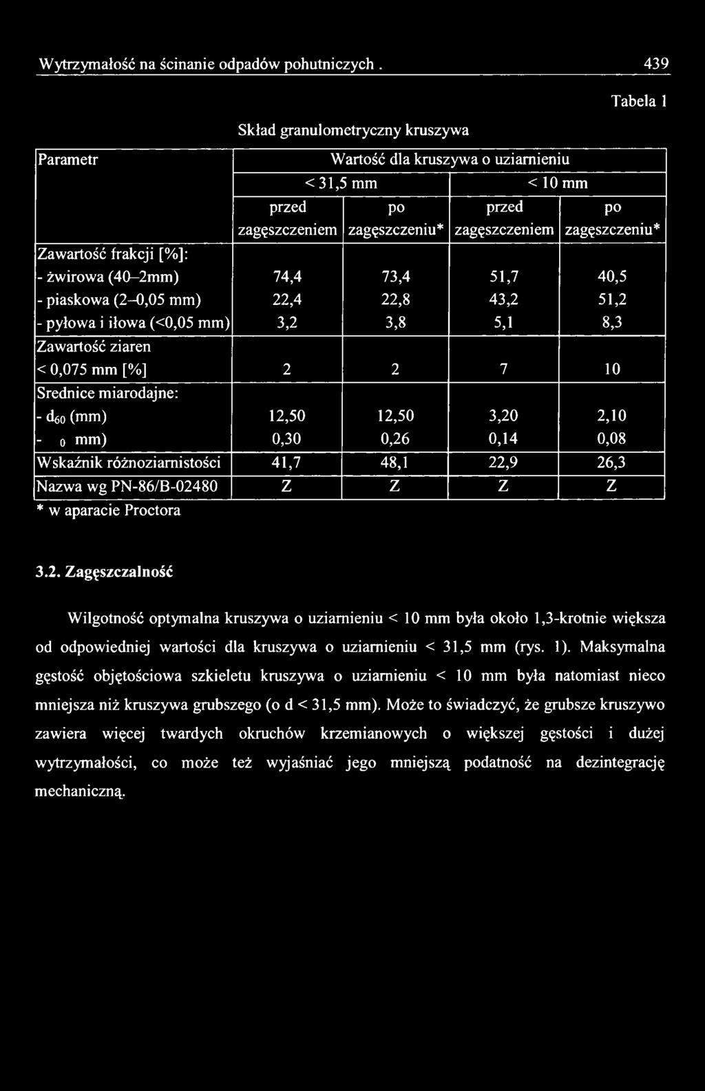 2. Zagęszczalność Wilgotność optymalna kruszywa o uziamieniu < 1 0 mm była około 1,3-krotnie większa od odpowiedniej wartości dla kruszywa o uziamieniu < 3 1,5 mm (rys. 1).