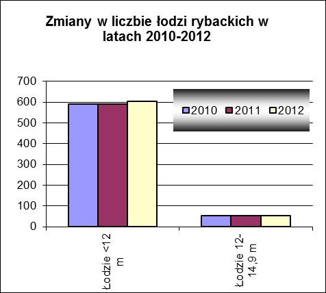 Flota bałtycka według klas długości jednostek w latach 2010-2012 Tabela 2 Klasy długości Liczba jednostek GT 2010 2011 2012 Średni Liczba Średni Liczba kw GT kw GT wiek jednostek wiek jednostek