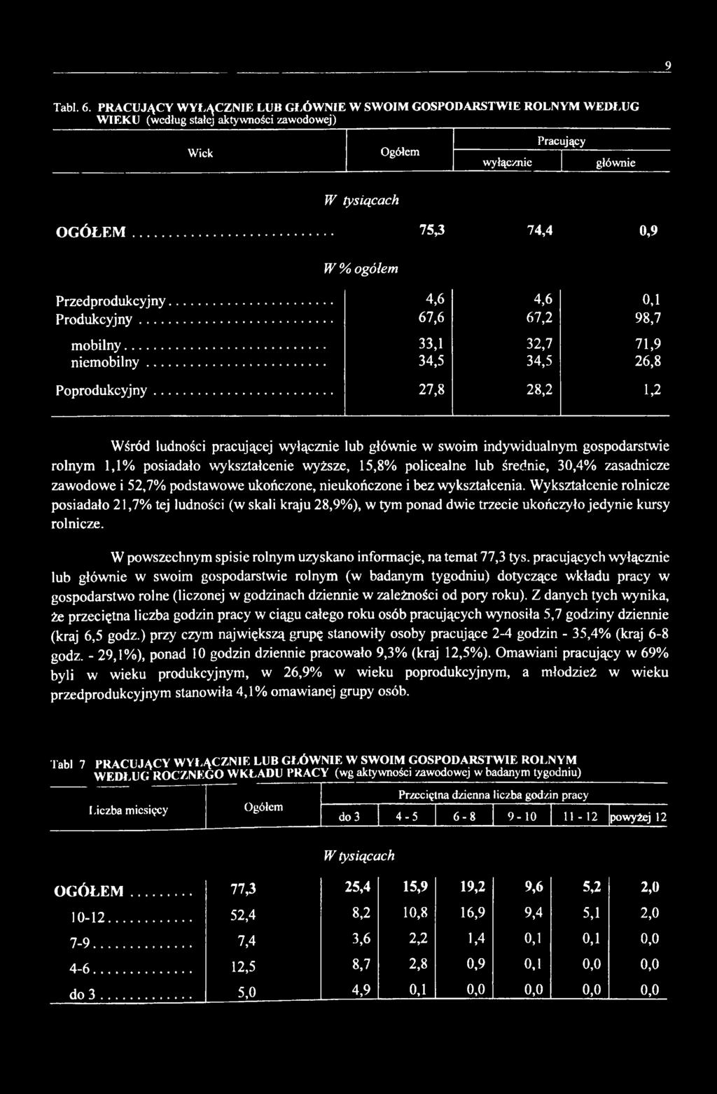 .. 27,8 28,2 1,2 Wśród ludności pracującej wyłącznie lub głównie w swoim indywidualnym gospodarstwie rolnym 1,1% posiadało wykształcenie wyższe, 15,8% policealne lub średnie, 30,4% zasadnicze