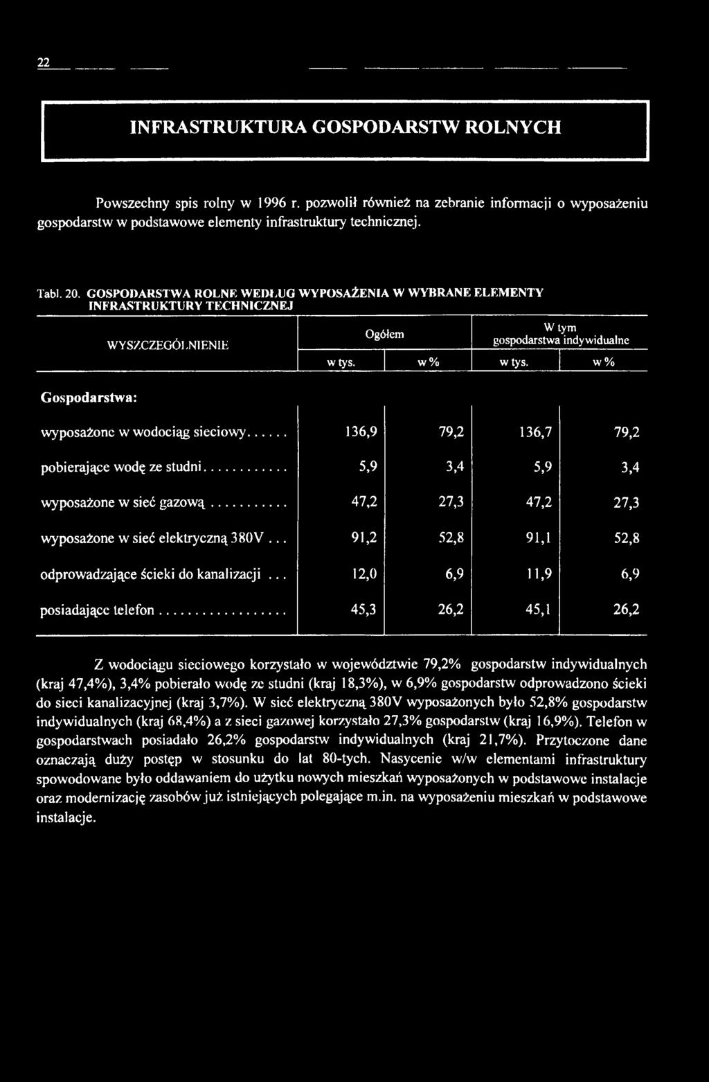 w % Gospodarstwa: wyposażone w wodociąg sieciowy... 136,9 79,2 136,7 79,2 pobierające wodę ze studni... 5,9 3,4 5,9 3,4 wyposażone w sieć gazow ą.