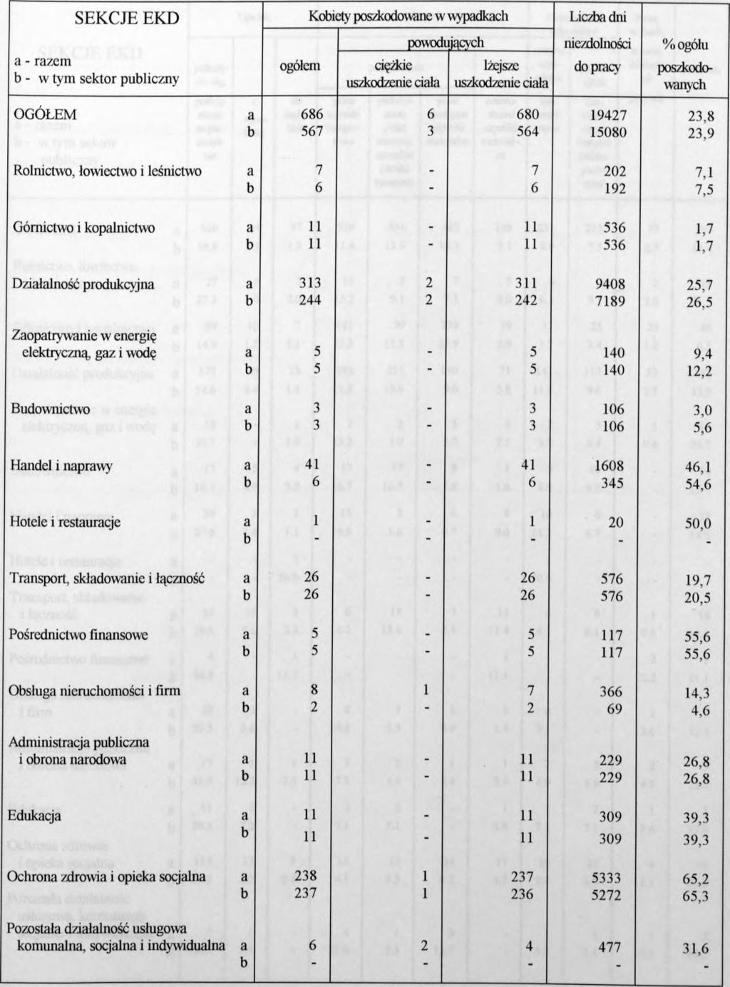 dni ezdolnoś % ogółu do prcy poszkodownych OGÓŁEM 9427 5080 Rolnictwo, łowiectwo i leśnictwo Górnictwo i