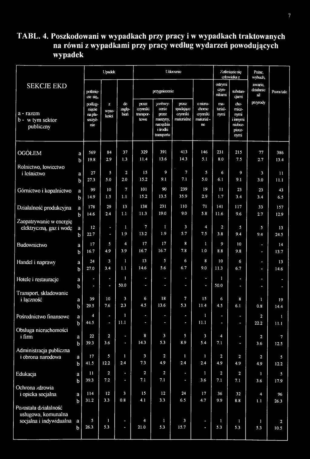 9.8 2.9.3.4 3.6 4.3 5. 8.0 7.5 2.7 3.4 Rolnictwo, łowiectwo i leśnictwo 27 5 5 6 27.3 5.0 2.0 5.2 9. 7. 5.0 6. 9. 3.0. Górnictwo i koplnictwo 99 0 0 90 239 9 23 23 43 I U.?.5. 5.2 3.5 35.9 2.9.7 3.4 3.4 6.