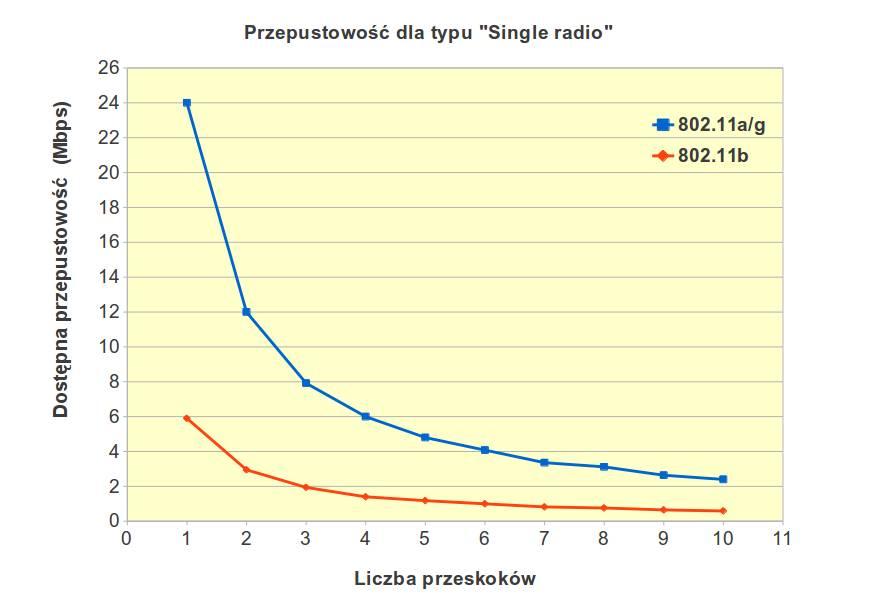 Przedstawione częstotliwości na rysunkach są poglądowe i należy je dostosować do własnych lokalnych rozwiązań np. częstotliwość wejściowa dla użytkowników może być zamiast 2.3 GHz pasmo 5.