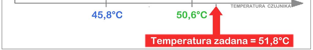 Przykład zasady działania histerezy na przekaźniku A przy temperaturze zadanej powyŝej pętli histerezy. Nastawa nr.7 jest ustawiona na wartość 2.