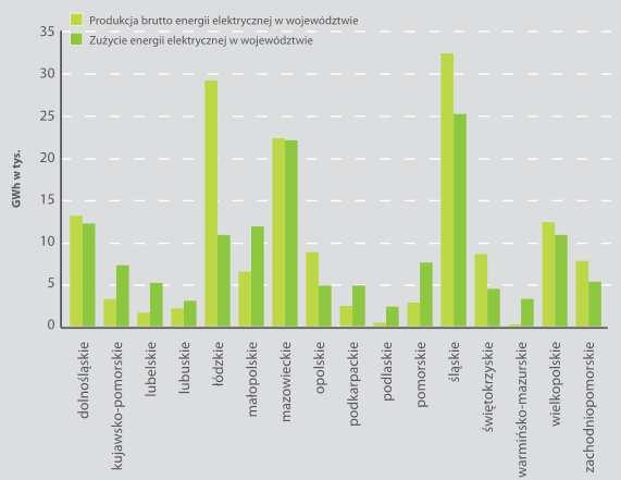 Produkcja brutto i zużycie energii elektrycznej w poszczególnych regionach w 2011 r.