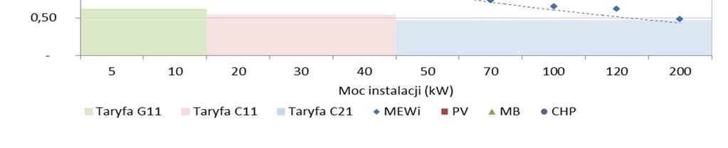 Koszty energii z mikroinstalacji OZE i ceny energii elektrycznej w 2012 roku (bez wsparcia) Najmniejsze mikroinstalacje mają najwyższe koszty, ale ich użytkownicy płacą najwięcej za energię