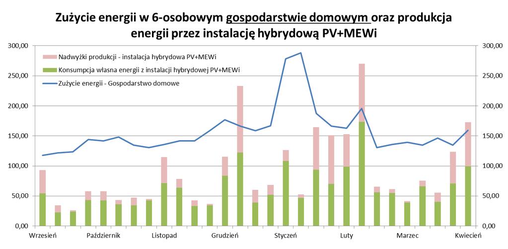 Problemy bilansowania i przychody z mikroinstalacji prosumenckich OZE i hybryd