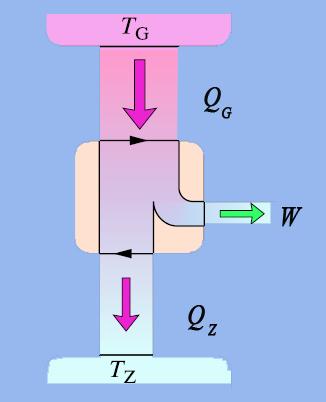 Gaz pobiera ciepło ze zbiornika o wysokiej temperaturze (grzejnika) i ulega