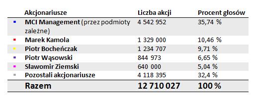 Fashionstyle.pl Sp. z o.o. Zarząd Spółki : Prezes Zarządu Aleksandra Sitarska W okresie od 1 stycznia do 31 marca 2014 roku Zarząd działał w niezmienionym składzie.