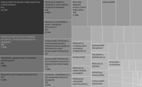 Co wiemy o przedsiębiorstwach akademickich? Co dziesiąta polska firma akademicka działa na rynku nieruchomości!