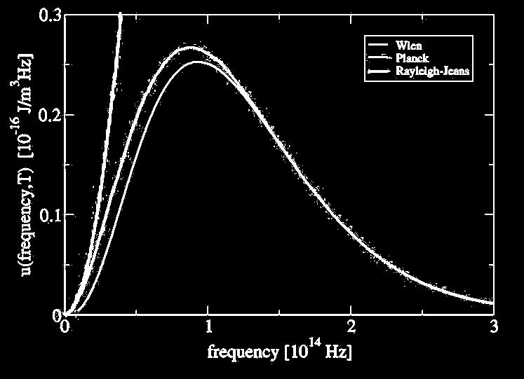 Przyjęto, że promieniowanie składa się z elektromagnetycznych fal. Gęstość energii tych fal jest równoważna gęstości energii zbioru oscylatorów harmonicznych.