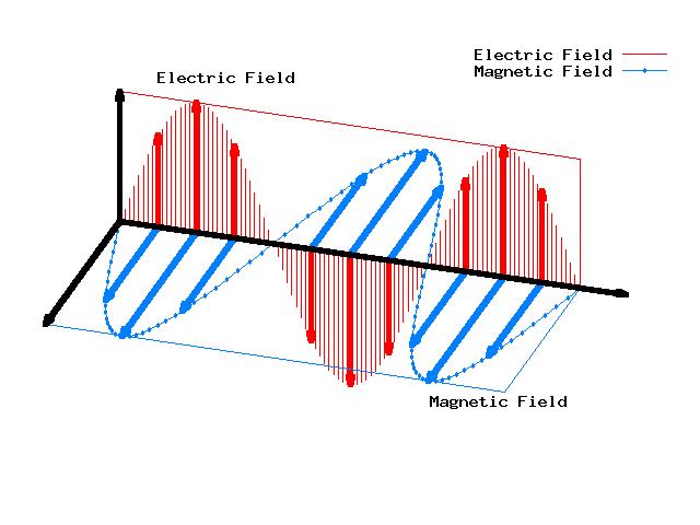 W3. Promieniowanie elektromagnetyczne podsumowanie Doświadczenia Huygensa i Younga stwierdzające falową naturę światła Maxwell: źródłem jest przyśpieszony dowolnie ładunek elektryczny Koniec XIX w.