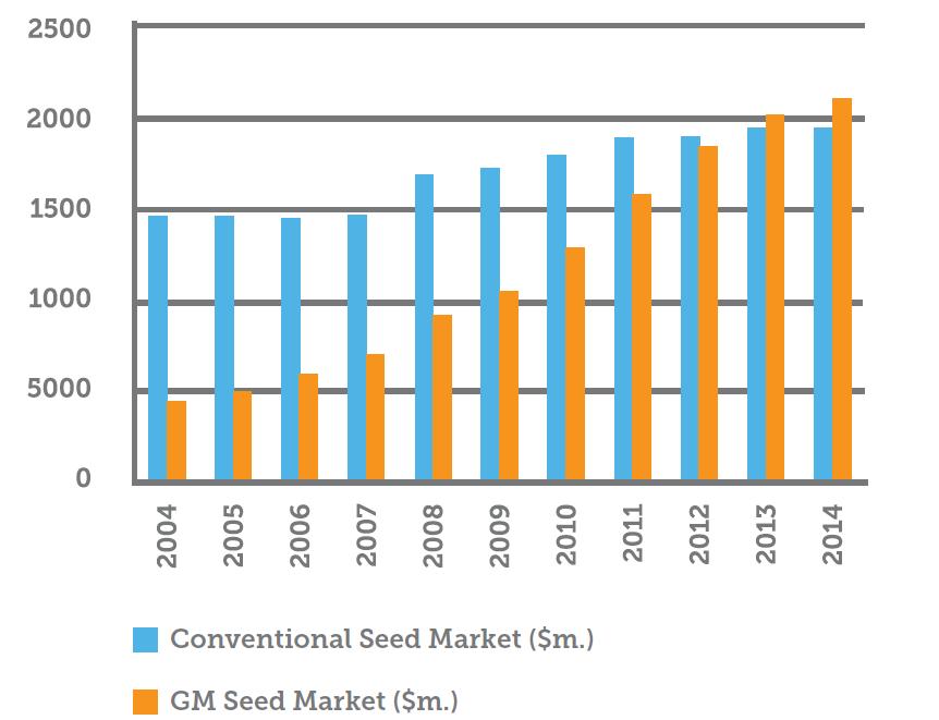 mld USD 25 Rozwój rynku nasion - świat 20 15 10 5 0 Rynek nasion