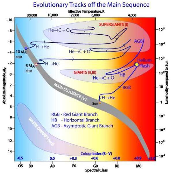 I etap ewolucji :od ciągu głównego do olbrzyma Spalanie wodoru a następnie helu i