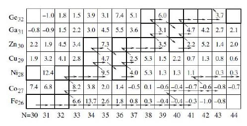 Procesy r i s Procesy r = rapid i s = slow dla jąder w pobliżu