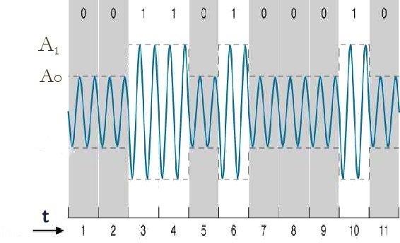 Modulacja amplitudy - ASK /T b s(t) A0 cos( 2πf 0t)