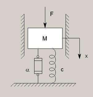 Oznaczenia: F siła wymuszająca M masa pojazdu x przemieszczenie masy α stała tłumika c stała spręŝyny Układ moŝna opisać równaniem róŝniczkowym II rzędu: M & x + α x& + cx = F W celu utworzenia