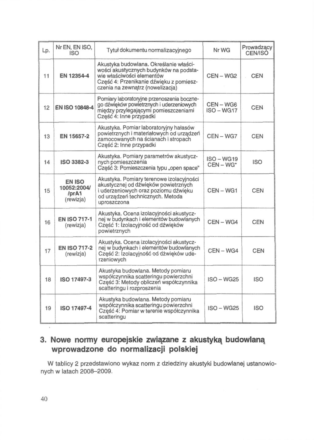 Lp. Nr EN, EN, 11 EN 12354-4 12 EN 10848-4 13 EN 15657-2 14 3382-3 15 EN 10052:2004/ /pra1 (rewizja) Tytuł dokumentu normalizacyjnego Część 4: Przenikanie dźwięku z pomieszczenia na zewnątrz