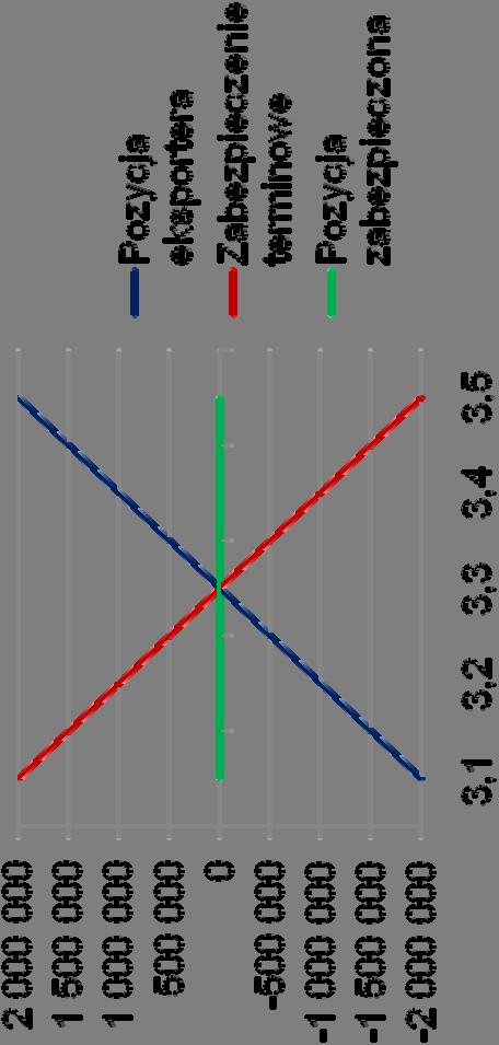 Charakterystyka kontraktu FORWARD Instrument symetryczny (obie strony