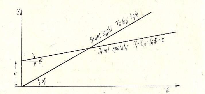 Rys.4. Wytrzymałość gruntu na ścinanie w zależności od wartości naprężeń normalnych Ϭ n oraz Ø i c Rys.5.