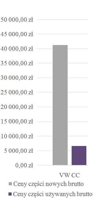 5. Analiza kosztów naprawy i uzupełnienia braków W trakcie analizy kosztorysów napraw można zauważyć bardzo duże różnice wartości cen części.