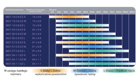 ø 30 H ø 34 H. 23 (ø 8 1977 ) Informacje Ogólne cale Dobór podziałki przy cięciu pełnych elementów Diagram pomoże Ci w wyborze właściwej podziałki.